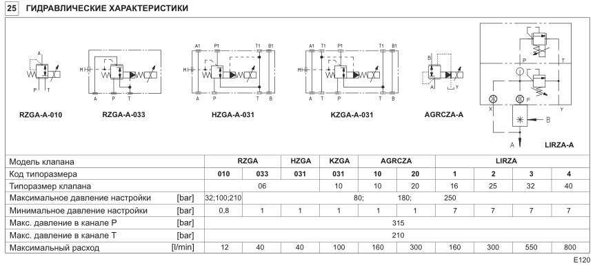 Гидравлические характеристики пропорциональных редукционных клапанов АТОС RZGA
